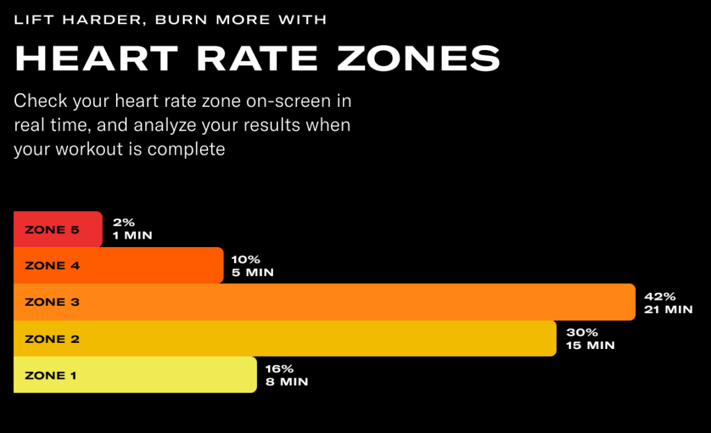 Different zones of heart rates; how to use heart rate zones during Apple watch workouts.

